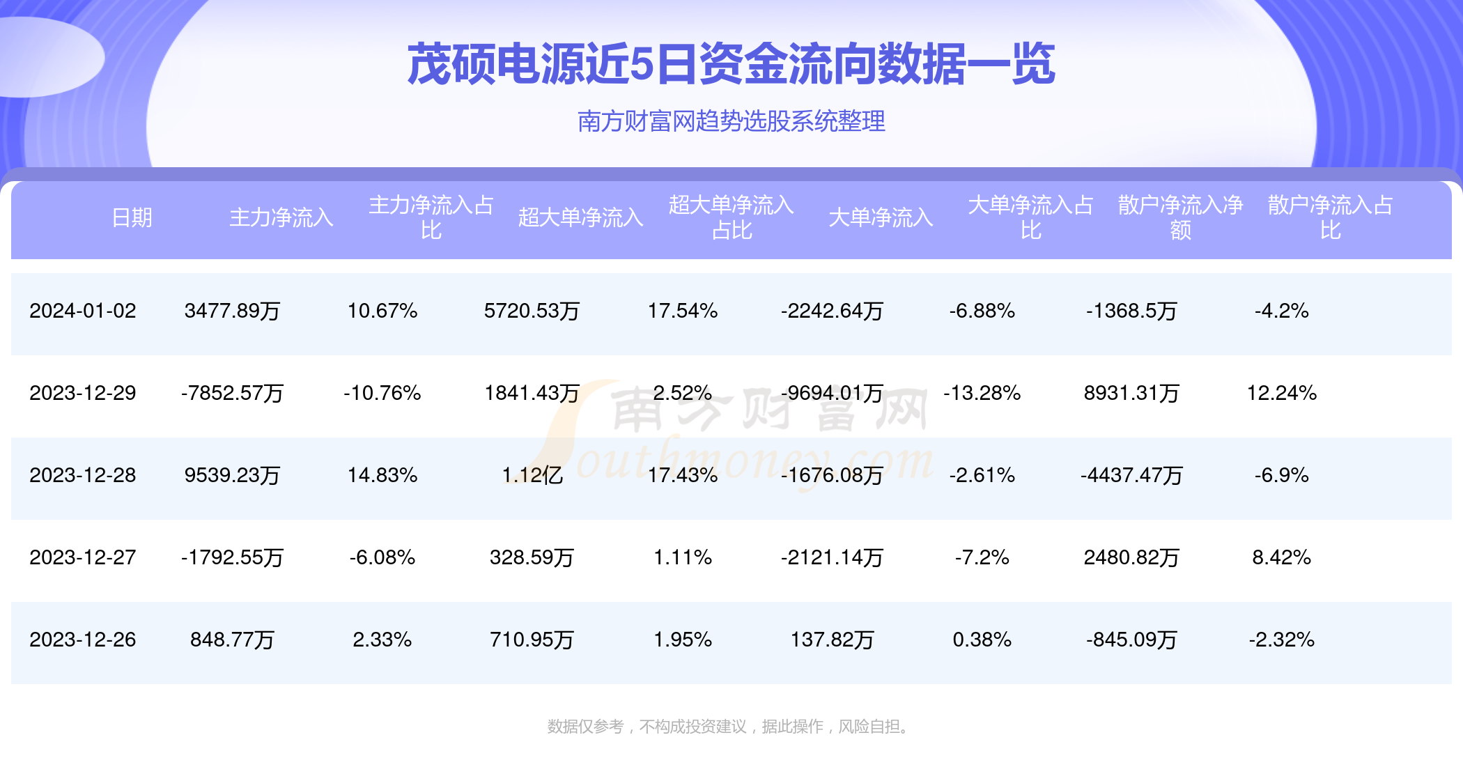 茂硕电源资金强劲，3日净流入4789万，主力持续加持！