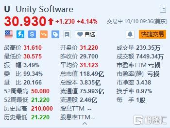 Unity股价飙升，Roaring Kitty发帖引爆交易员投机热潮