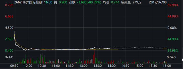 诺亚财富午后惊现大跌，股价暴跌5.29%至11.09美元