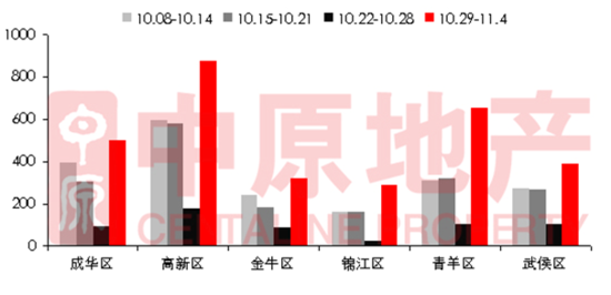 中原地产：12月上海新房成交面积涨5.5%，达82.7万平米