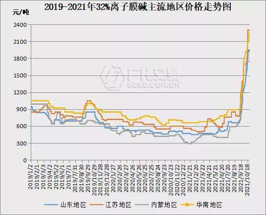 烧碱市场：预期一致下的投产错配，风险能否成真？