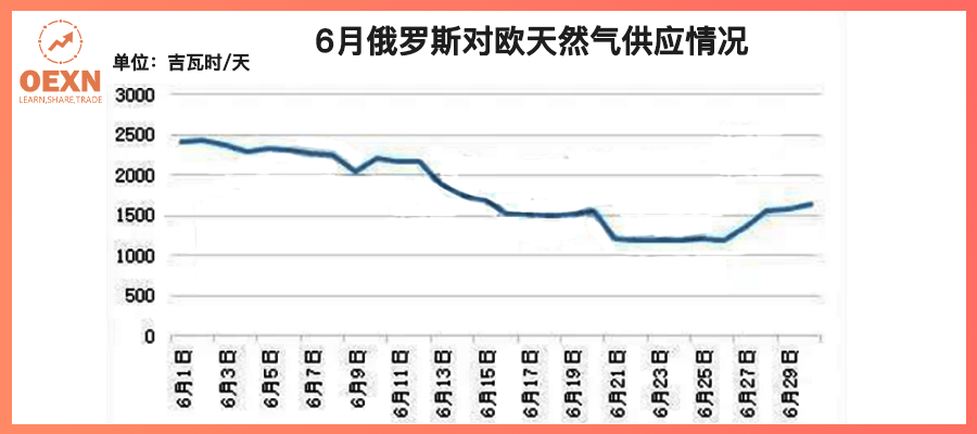 俄停输气经乌致欧洲天然气期货价格飙升