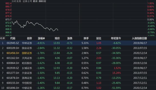 券商股剧烈震荡，国联证券领跌超7%引市场关注